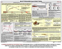 Плакат "Внутренняя баллистика" - fgospostavki.ru - Шуя