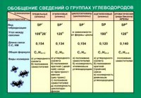 Таблица. Обобщение сведений групп углеводородов. - fgospostavki.ru - Шуя