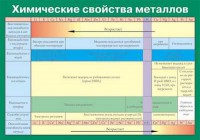 Таблица. Химические свойства металлов. - fgospostavki.ru - Шуя