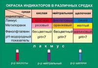 Таблица. Окраска индикаторов в различных средах. - fgospostavki.ru - Шуя