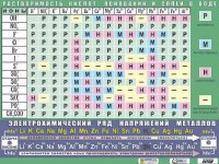 Таблица демонстрационная "Растворимость кислот, оснований и солей в воде" (формат А0, матовое ламинирование) - fgospostavki.ru - Шуя