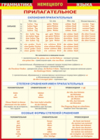 Таблица "Грамматика немецкого языка. Имя прилагательное" (100х140 сантиметров, винил) - fgospostavki.ru - Шуя