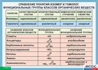 Таблица. Сравнение понятий изомер и гомолог. Функциональные группы классов органических веществ. - fgospostavki.ru - Шуя