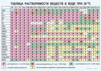Таблица. Растворимость солей, кислот и оснований в воде - fgospostavki.ru - Шуя