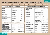 Таблица. Физика. Международная система единиц (СИ) - fgospostavki.ru - Шуя