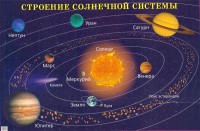 Плакат "Строение солнечной системы" - fgospostavki.ru - Шуя