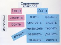 Набор магнитных карточек "Спряжение глаголов" - fgospostavki.ru - Шуя