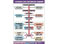 Таблица "Генетическая связь неорганических соединений" (винил 100x140) - fgospostavki.ru - Шуя