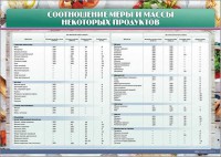 Стенд "Соотношение меры и массы некоторых продуктов" - fgospostavki.ru - Шуя
