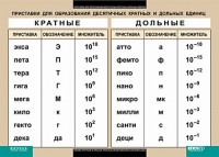 Таблица. Физика. Приставки для образования десятичных кратных и дольных единиц. - fgospostavki.ru - Шуя