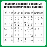 Стенд "Таблица значений основных тригонометрических функций" Вариант 12 - fgospostavki.ru - Шуя