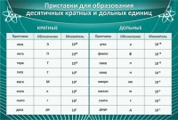 Стенд "Приставки для образования десятичных кратных и дольных единиц" - fgospostavki.ru - Шуя