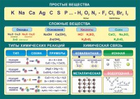 Стенд "Простые и сложные вещества" - fgospostavki.ru - Шуя