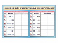 Фрагмент (демонстрационный) маркерный (двухсторонний) "Склонение имен существительных и прилагательных" - fgospostavki.ru - Шуя
