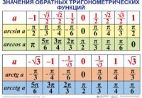 Комплект таблиц Тригонометрические формулы. Обратные тригонометрические функции (7 таблиц) - fgospostavki.ru - Шуя