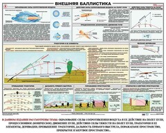 Плакат "Внешняя баллистика" - fgospostavki.ru - Шуя