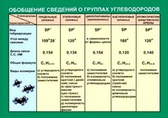 Таблица. Обобщение сведений групп углеводородов. - fgospostavki.ru - Шуя