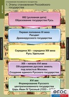 Комплект таблиц. История. Становление Российского государства. - fgospostavki.ru - Шуя