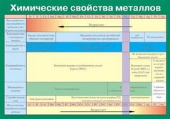 Таблица. Химические свойства металлов. - fgospostavki.ru - Шуя
