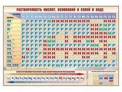 Стенд "Растворимость кислот, оснований и солей в воде" - fgospostavki.ru - Шуя