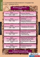 Комплект таблиц. История России (обобщающие таблицы). - fgospostavki.ru - Шуя