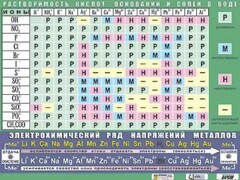 Таблица демонстрационная "Растворимость кислот, оснований и солей в воде" (формат А0, матовое ламинирование) - fgospostavki.ru - Шуя