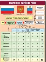 Таблица демонстрационная "Федеративное устройство России" (винил 70*100) - fgospostavki.ru - Шуя