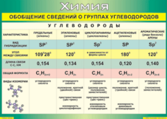 Таблица "Обобщение сведений о группах углеводородов" (100х140 сантиметров, винил) - fgospostavki.ru - Шуя