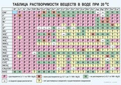 Таблица. Растворимость солей, кислот и оснований в воде - fgospostavki.ru - Шуя