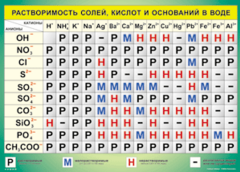 Таблица "Растворимость солей, кислот и оснований в воде" (100х140 сантиметров, винил) - fgospostavki.ru - Шуя