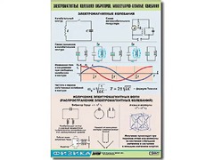 Таблица демонстрационная "Электромагнитные и молекулярно-атомные колебания" (винил 100х140) - fgospostavki.ru - Шуя