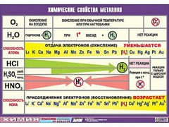 Таблица демонстрационная "Химические свойства металлов" (винил 100x140) - fgospostavki.ru - Шуя