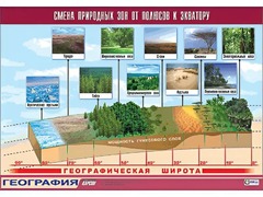 Таблица демонстрационная "Смена природных зон от полюсов к экватору" (винил 100*140) - fgospostavki.ru - Шуя