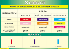 Таблица "Окраска индикаторов в различных средах" (100х140 сантиметров, винил) - fgospostavki.ru - Шуя