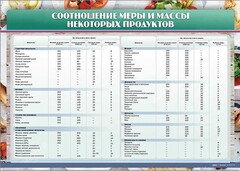 Стенд "Соотношение меры и массы некоторых продуктов" - fgospostavki.ru - Шуя