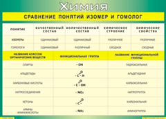 Таблица "Сравнение понятий изомер и гомолог" (100х140 сантиметров, винил) - fgospostavki.ru - Шуя