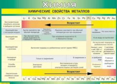 Таблица "Химические свойства металлов" (100х140 сантиметров, винил) - fgospostavki.ru - Шуя