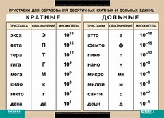 Таблица. Физика. Приставки для образования десятичных кратных и дольных единиц. - fgospostavki.ru - Шуя