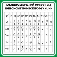 Стенд "Таблица значений основных тригонометрических функций" Вариант 12 - fgospostavki.ru - Шуя