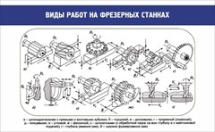 Стенд "Виды работ на фрезерных станках" - fgospostavki.ru - Шуя