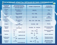 Стенд "Основные классы органических соединений" - fgospostavki.ru - Шуя
