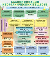 Стенд "Классификация неорганических веществ" - fgospostavki.ru - Шуя