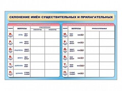 Фрагмент (демонстрационный) маркерный (двухсторонний) "Склонение имен существительных и прилагательных" - fgospostavki.ru - Шуя