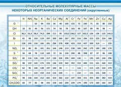 Стенд "Относительные молекулярные массы" - fgospostavki.ru - Шуя