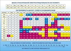 Стенд "Растворимость кислот, солей и оснований в воде (подробная)" - fgospostavki.ru - Шуя