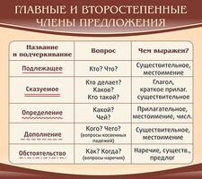 Стенд "Главные и второстепенные члены предложения" - fgospostavki.ru - Шуя