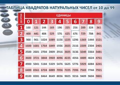 Стенд "Таблица квадратов натуральных чисел" - fgospostavki.ru - Шуя