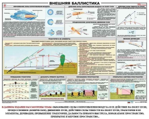 Плакат "Внешняя баллистика" - fgospostavki.ru - Шуя