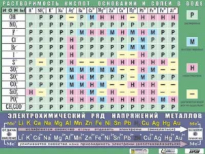 Таблица демонстрационная "Растворимость кислот, оснований и солей в воде" (формат А0, матовое ламинирование) - fgospostavki.ru - Шуя