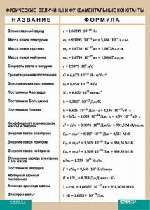 Таблица. Физика. Физические величины и фундаментальные константы. - fgospostavki.ru - Шуя